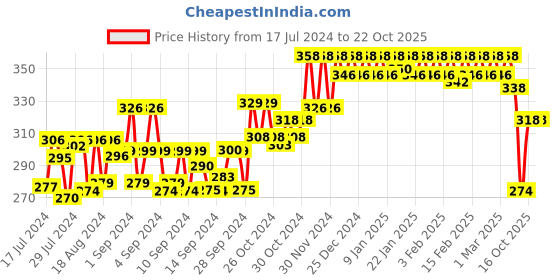 ajio.com dollar Pack of 2 Men Spandex Integrated Solid Cotton Brief dollar Price History Graph from 17 Jul 2024 to 21 Oct 2025