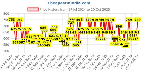 ajio.com septem Pack of 2 Men Straight Fit Track Pants septem Price History Graph from 17 Jul 2024 to 20 Oct 2025