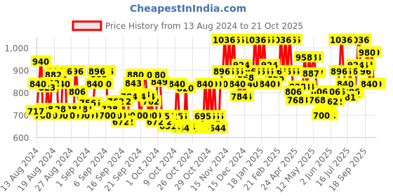 ajio.com visit wear Pack of 2 Men Straight Track Pants visit wear Price History Graph from 13 Aug 2024 to 20 Oct 2025