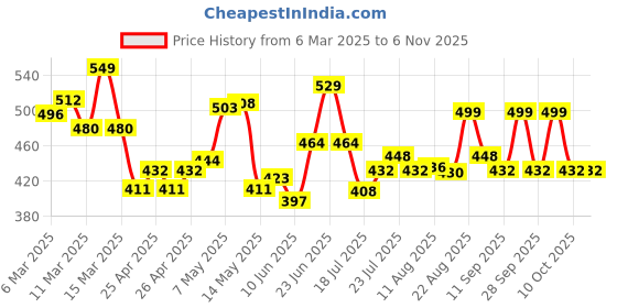 ajio.com urban buccachi Pack of 2 Men Straight Track Pants urban buccachi Price History Graph from 6 Mar 2025 to 3 Nov 2025
