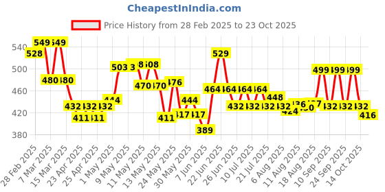ajio.com urban buccachi Pack of 2 Men Straight Track Pants urban buccachi Price History Graph from 28 Feb 2025 to 23 Oct 2025