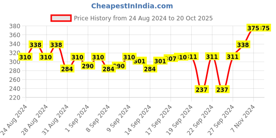 ajio.com red chief Pack of 2 Men Striped Ankle-Length Socks red chief Price History Graph from 24 Aug 2024 to 19 Oct 2025