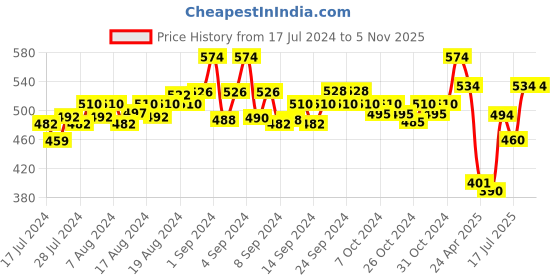 ajio.com force nxt Pack of 2 Men Striped Briefs with Elasticated Waist force nxt Price History Graph from 17 Jul 2024 to 5 Nov 2025