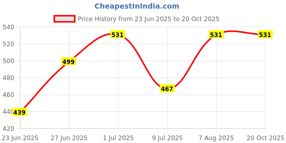 ajio.com tee town Pack of 2 Men Stripes Track Pants  tee town Price History Graph from 23 Jun 2025 to 20 Oct 2025