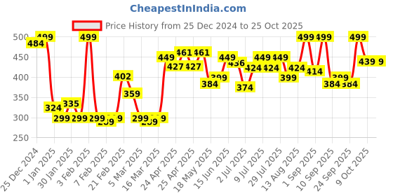 ajio.com levis Pack of 2 Men Stripes Trunks levis Price History Graph from 25 Dec 2024 to 24 Oct 2025