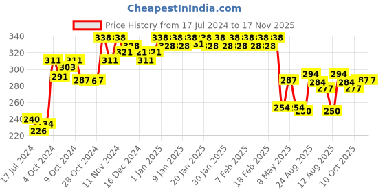 ajio.com dollar bigboss Pack of 2 Men Super Combed Cotton Solid Brief dollar bigboss Price History Graph from 17 Jul 2024 to 17 Nov 2025