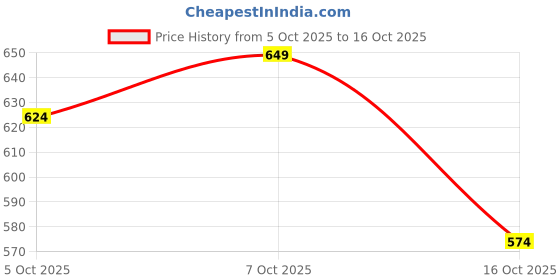 ajio.com neonomad Pack of 2 Men Track Pants neonomad Price History Graph from 5 Oct 2025 to 16 Oct 2025