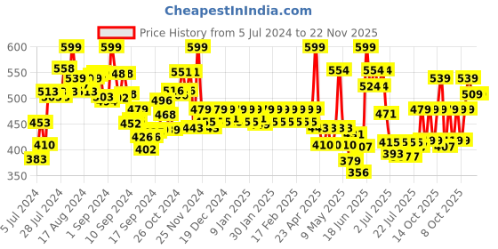 ajio.com jack & jones Pack of 2 Men Trunks with Elasticated Waist jack & jones Price History Graph from 5 Jul 2024 to 22 Nov 2025