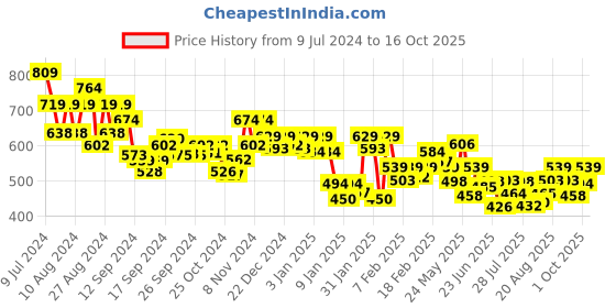 ajio.com underjeans by spykar Pack of 2 Men Trunks with Elasticated Waist underjeans by spykar Price History Graph from 9 Jul 2024 to 16 Oct 2025