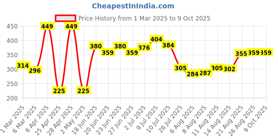 ajio.com john players Pack of 2 Men Trunks with Elasticated Waist john players Price History Graph from 1 Mar 2025 to 8 Oct 2025
