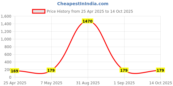 ajio.com star word Pack of 2 Men Trunks with Elasticated Waist star word Price History Graph from 25 Apr 2025 to 13 Oct 2025