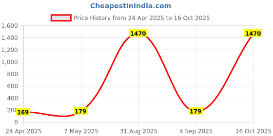 ajio.com star word Pack of 2 Men Trunks with Elasticated Waist star word Price History Graph from 24 Apr 2025 to 16 Oct 2025