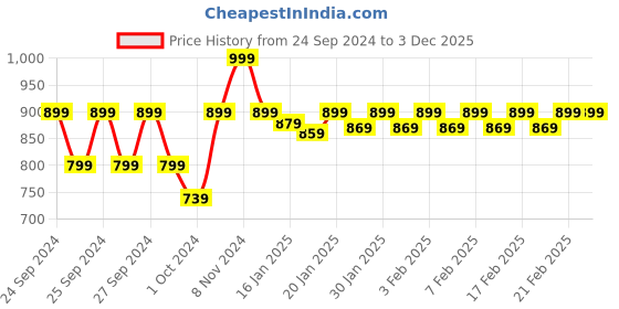 ajio.com fcuk Pack of 2 Men Trunks with Elasticated Waistband fcuk Price History Graph from 24 Sep 2024 to 3 Dec 2025