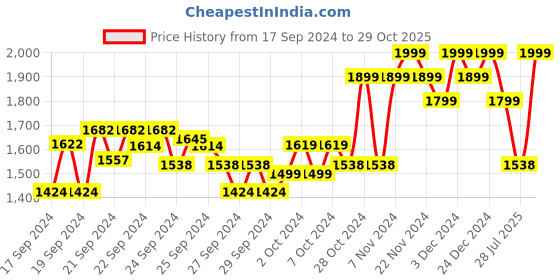 ajio.com columbia Pack of 2 Men Typographic Print Ankle-Length Socks columbia Price History Graph from 17 Sep 2024 to 29 Oct 2025