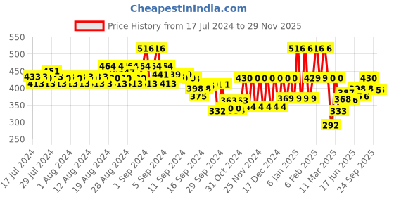 ajio.com jump cuts Pack of 2 Men Typographic Print Sleeveless Vest jump cuts Price History Graph from 17 Jul 2024 to 28 Nov 2025