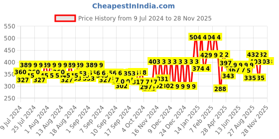 ajio.com jump cuts Pack of 2 Men Typographic Print Sleeveless Vests jump cuts Price History Graph from 9 Jul 2024 to 28 Nov 2025