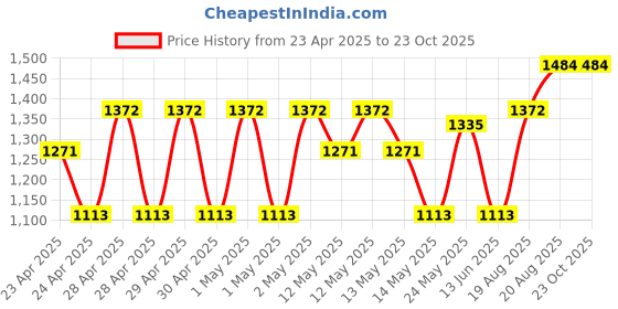 ajio.com story@home Pack of 2 Metal Shower Caddys story@home Price History Graph from 23 Apr 2025 to 23 Oct 2025
