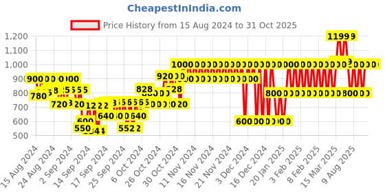 ajio.com gap kids Pack of 2 Mickey Mouse Print Tops gap kids Price History Graph from 15 Aug 2024 to 30 Oct 2025