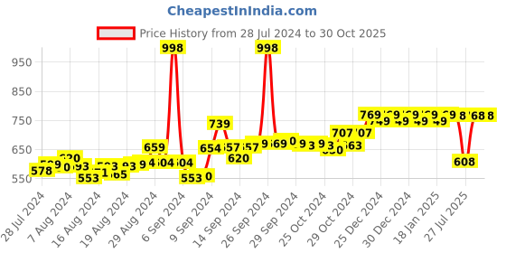 ajio.com friskers Pack of 2 Micky Mouse Print Tank Top friskers Price History Graph from 28 Jul 2024 to 30 Oct 2025