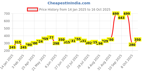 ajio.com underjeans Pack of 2 Micro Print Briefs with Elasticated Waistband underjeans Price History Graph from 14 Jan 2025 to 15 Oct 2025