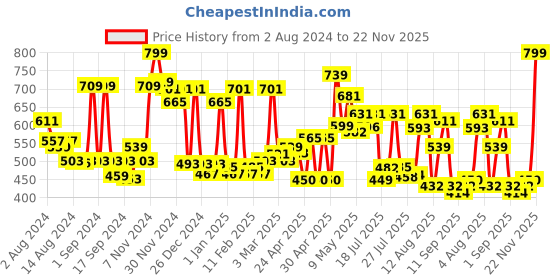 ajio.com cortina eyelet curtain Pack of 2 Micro Print Door Curtains cortina eyelet curtain Price History Graph from 2 Aug 2024 to 22 Nov 2025