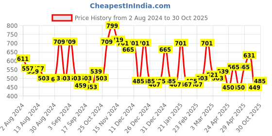ajio.com cortina eyelet curtain Pack of 2 Micro Print Door Curtains cortina eyelet curtain Price History Graph from 2 Aug 2024 to 30 Oct 2025