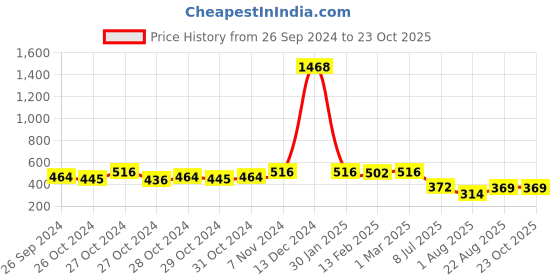 ajio.com li'l tomatoes Pack of 2 Mid Rise Bermudas li'l tomatoes Price History Graph from 26 Sep 2024 to 23 Oct 2025