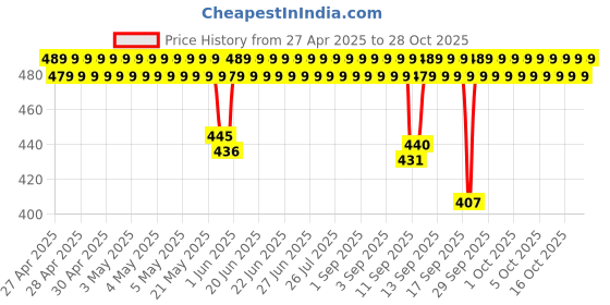 ajio.com jockey Pack of 2 Mid-Rise Boyshorts jockey Price History Graph from 27 Apr 2025 to 28 Oct 2025