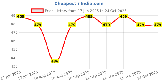 ajio.com jockey Pack of 2 Mid RIse Boyshorts jockey Price History Graph from 17 Jun 2025 to 24 Oct 2025