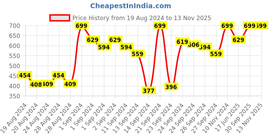 ajio.com zivame Pack of 2 Mid-Rise Hipster Panties with Elasticated Waistband zivame Price History Graph from 19 Aug 2024 to 12 Nov 2025
