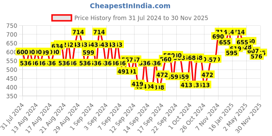 ajio.com tulsattva Pack of 2 Mid-Rise Mid-Calf Leggings with Elasticated Waistband tulsattva Price History Graph from 31 Jul 2024 to 30 Nov 2025