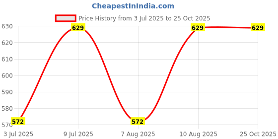 ajio.com jockey Pack of 2 Mid Rise Panty jockey Price History Graph from 3 Jul 2025 to 24 Oct 2025