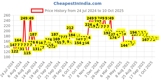 ajio.com mamaearth Pack of 2 Milky Soft Bathing Bar with Oats Milk & Calendula mamaearth Price History Graph from 24 Jul 2024 to 9 Oct 2025