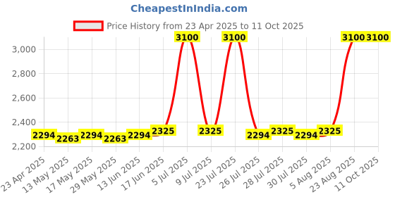 ajio.com bobbi brown Pack of 2 Mini Vitamin Enriched Prep Set bobbi brown Price History Graph from 23 Apr 2025 to 11 Oct 2025