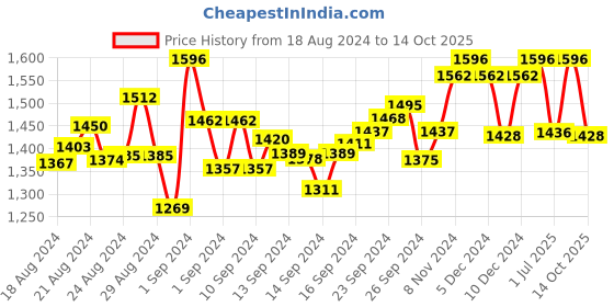 ajio.com soie Pack of 2 Minimizer Non-Padded Bra soie Price History Graph from 18 Aug 2024 to 14 Oct 2025