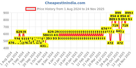 ajio.com mothercare Pack of 2 Mittens with Beanies mothercare Price History Graph from 1 Aug 2024 to 24 Nov 2025