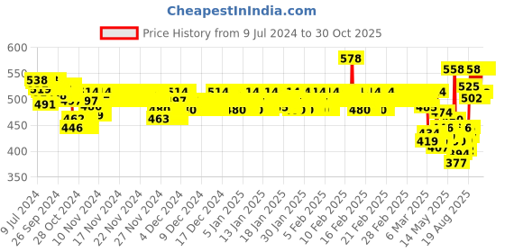 ajio.com van heusen Pack of 2 Moisture Activated & Super Soft Cool It Vest van heusen Price History Graph from 9 Jul 2024 to 29 Oct 2025