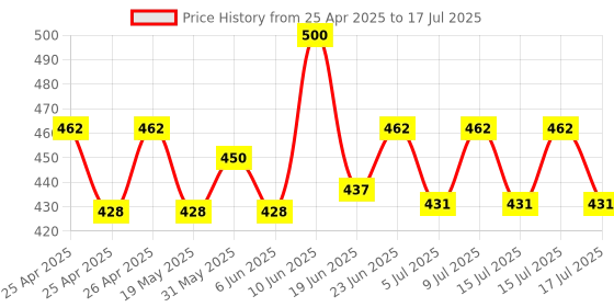 ajio.com riffway Pack of 2 Mr. Right Energizing Blend of Citrus Perfumes riffway Price History Graph from 25 Apr 2025 to 15 Jul 2025