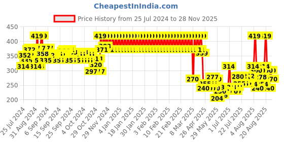 ajio.com mothercare Pack of 2 Nappy Briefs with Bow Accent mothercare Price History Graph from 25 Jul 2024 to 28 Nov 2025