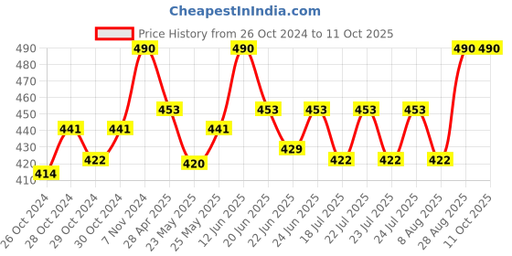 ajio.com n2s next2skin Pack of 2 Net Stockings n2s next2skin Price History Graph from 26 Oct 2024 to 10 Oct 2025
