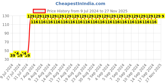 ajio.com shyla Pack of 2 No-Show Socks shyla Price History Graph from 9 Jul 2024 to 27 Nov 2025