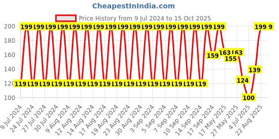 ajio.com dnmx Pack of 2 No-Show Socks dnmx Price History Graph from 9 Jul 2024 to 14 Oct 2025