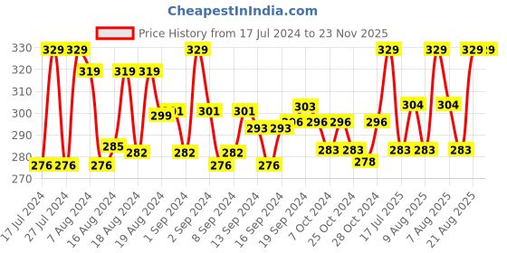 ajio.com dynamocks Pack of 2 No-Show Socks dynamocks Price History Graph from 17 Jul 2024 to 23 Nov 2025