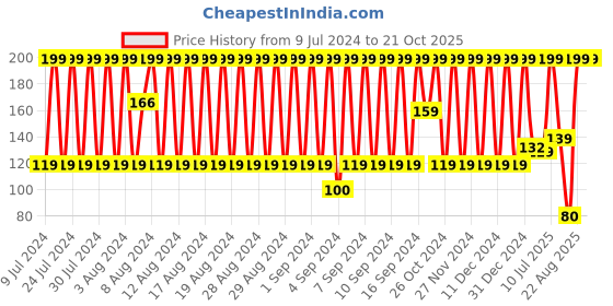 ajio.com teamspirit Pack of 2 No-Show Socks teamspirit Price History Graph from 9 Jul 2024 to 21 Oct 2025