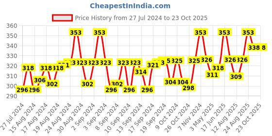 ajio.com n2s next2skin Pack of 2 No-Show Socks n2s next2skin Price History Graph from 27 Jul 2024 to 23 Oct 2025