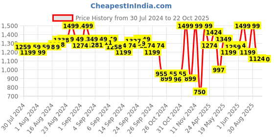 ajio.com aldo Pack of 2 No-Show Socks aldo Price History Graph from 30 Jul 2024 to 22 Oct 2025