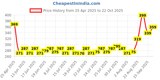 ajio.com performax Pack of 2 No-Show Socks performax Price History Graph from 25 Apr 2025 to 22 Oct 2025