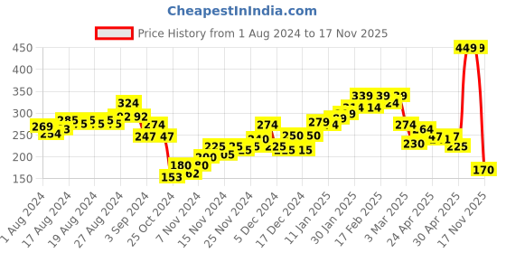 ajio.com puma Pack of 2 Non-Disposable Fabric Face Masks puma Price History Graph from 1 Aug 2024 to 17 Nov 2025