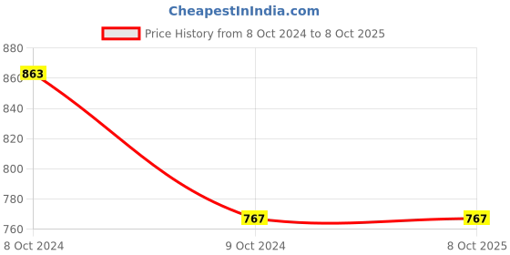 ajio.com elina Pack of 2 Non-Padded Minimizer Bra elina Price History Graph from 8 Oct 2024 to 8 Oct 2025
