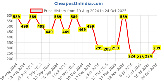 ajio.com leading lady Pack of 2 Non-Padded T-Shirt Bras leading lady Price History Graph from 19 Aug 2024 to 24 Oct 2025